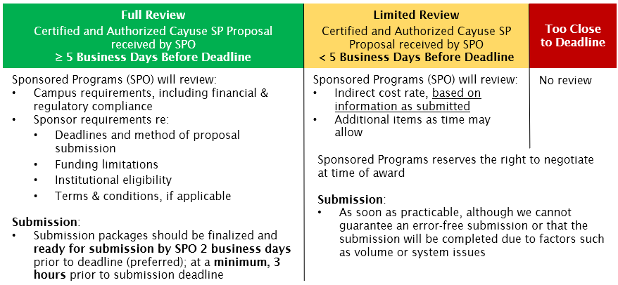 For certified and authorized proposal received 5 or more days before the submission deadline, the Sponsored Programs Office will do a full review. If less than 5 days, they will perform a partial review and reserve the right to negotiate terms and conditions at time of award. If the proposal arrives too close to the submission deadline, the Sponsored Programs Office will do no review, and again reserve the right to negotiate at time of award.